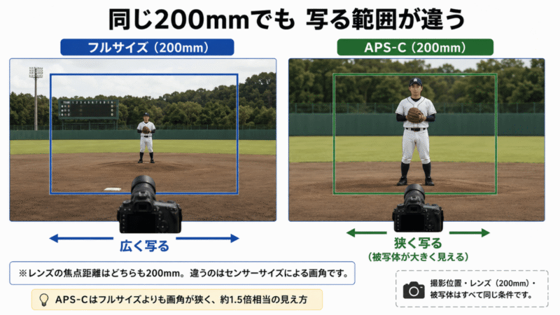 同じ200mmでもフルサイズとAPSCで写る範囲が違う説明図
